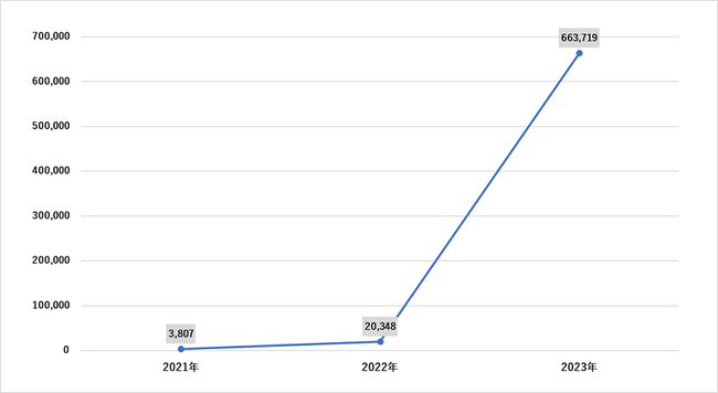 Kasperskyの調査により、情報窃取型マルウェアによって3年間で合計3,600万件以上のAIおよびゲーム用認証情報の漏えいが判明