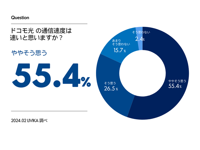 【ドコモ光の調査】約80%がおすすめしたいと回答