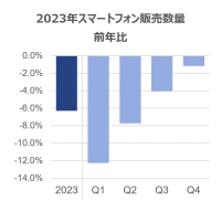 フォルダブルスマートフォン市場、販売数量前年比26%と好調 ー世界のスマートフォン及びフォルダブルスマートフォン販売動向ー