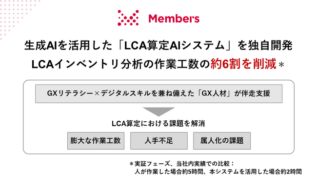 生成AIを活用した「LCA算定AIシステム」を独自開発し、企業向けに提供開始。LCAインベントリ分析の作業工数の約6割を削減