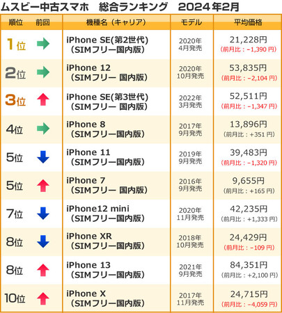 ムスビー／2024年2月の中古スマホ取引数ランキング