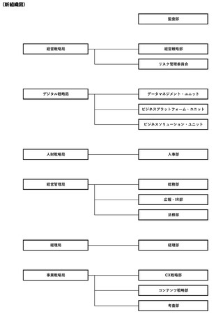 組織改定および執行役員の担当委嘱ならびに人事異動について