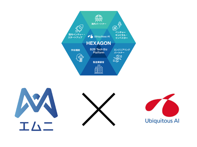 松尾研発スタートアップ「エムニ」、ユビキタスAIのB2B Tech Biz Platform『HEXAGON（ヘキサゴン）』にメンバーイン