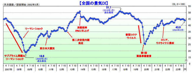 国内景気は2カ月連続で「悪化」　株価が史上最高値を更新する一方で、節約志向の高まりで個人消費関連が下押し