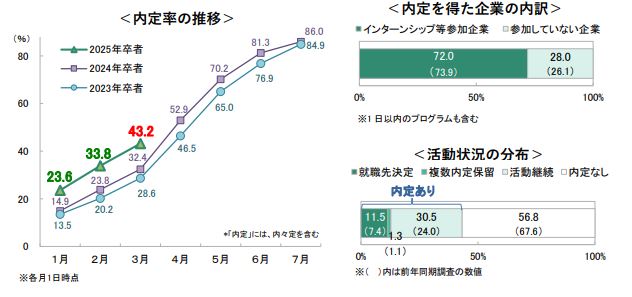 ＜速報＞25卒・3月1日時点の内定率は43.2％