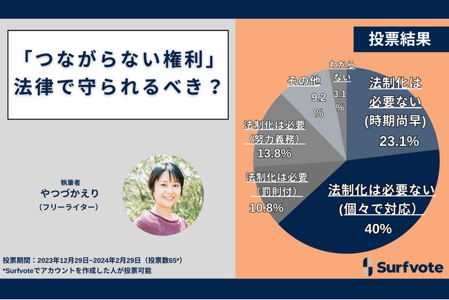 時間外の仕事の連絡を拒否する「つながらない権利」Surfvoteの意見投票で「法制化不要」63.1%。「職種によるため法制化が難しい」という意見の一方で、「曖昧な権利は法制化が必要」とのコメントも。
