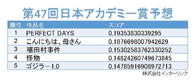 インターンシップ生が作ったAIシステム、本日発表の第47回日本アカデミー賞最優秀賞作品を「PERFECT DAYS」と予想