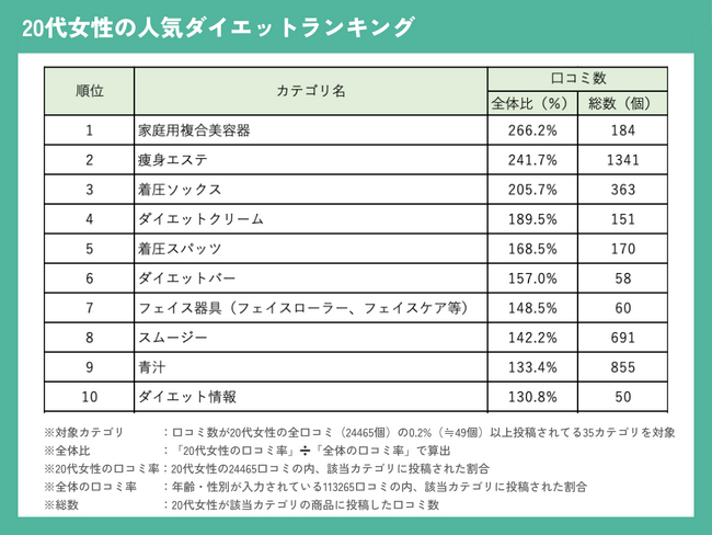 20代女性のダイエットランキング：口コミを基に人気と効果を徹底調査