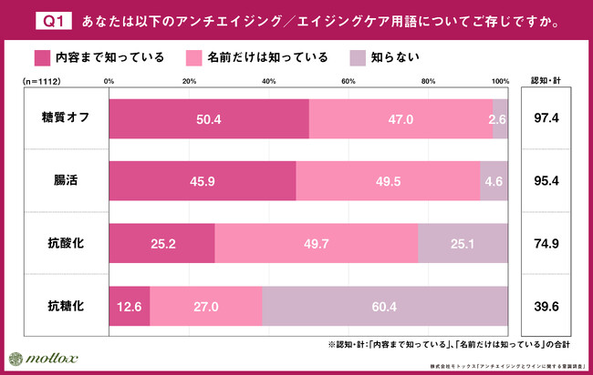 “抗糖化作用”に着目し認定された「エイジングケアワイン」第一弾 1,000円台の8銘柄、2月下旬より順次出荷開始 事前調査では「飲用意向約8割」、30代男性が最も関心高い結果に