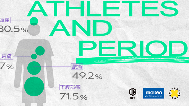 OPT、モルテンとのコラボを始動。女性アスリートと生理に関する実態調査・座談会レポートを公開。