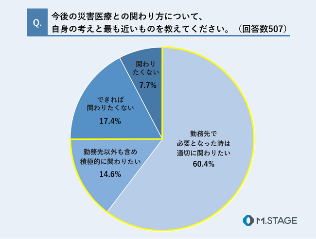 【医師507名に「災害医療」に関するアンケートを実施】「災害医療」に関わりたいと感じる医師75％