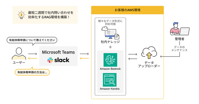クラスメソッド、社内問い合わせを効率化する「生成AIチャットボット らくらくRAG導入パック」提供開始
