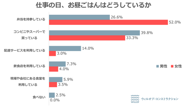 【建設現場で働く社員に聞いた「お昼ごはん事情」】1位は37.5%コンビニ・スーパー購入派、2位は35.7％と僅差で弁当持参派がランクイン！