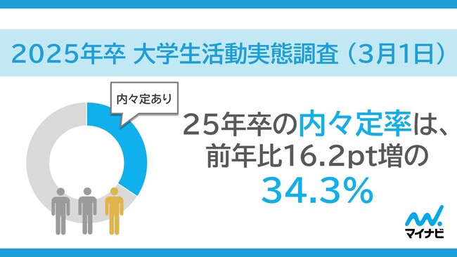 「マイナビ 2025年卒 大学生活動実態調査 （3月1日）」を発表