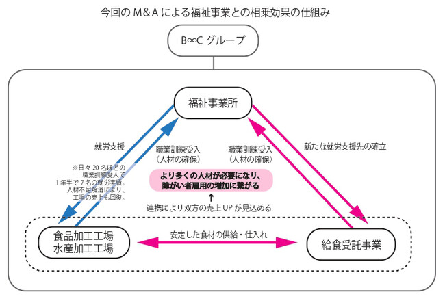 食品加工工場を持つ福祉企業が給食受託事業をM＆A　グループ内で仕入れ・製造・供給の連携ルートを確立