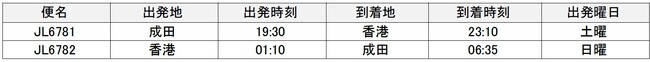 2024年度上期 国際線貨物専用機 路線便数計画を決定