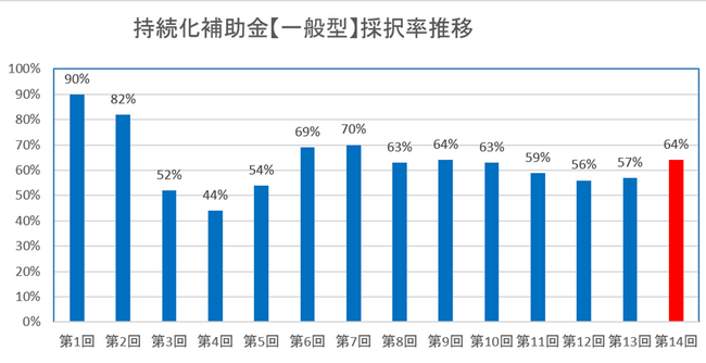 【採択結果】リアリゼイション、第14回締切分「小規模事業者持続化補助金」採択率および、歴代採択率を調査＆公開