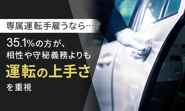 【専属運転手雇うなら...？】35.1％の方が、相性や守秘義務よりも「運転の上手さ」を重視