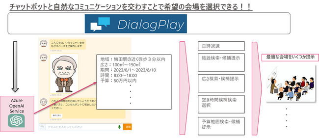 TISの生成AI搭載チャットボット「Dialog Play(R)」が、Venture Lab社の催事スペース検索システム「スペースラボ」内で営業担当に代わり自然な会話の中で催事スペースを提案