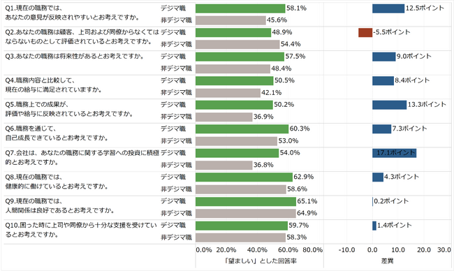 デジタルマーケティング職は自身の職場環境を望ましいと捉える人が多い　プリンシプル調査