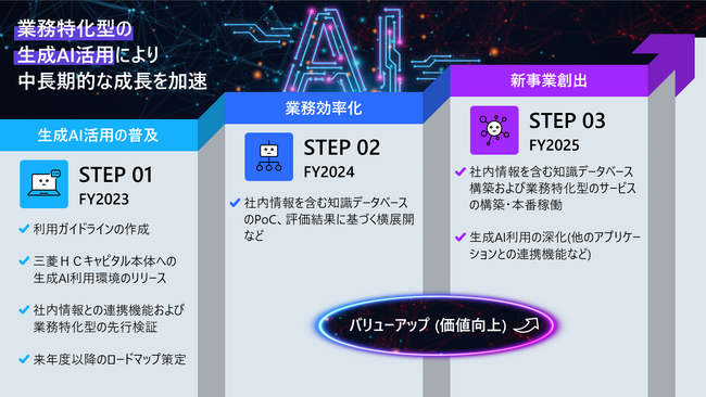 三菱ＨＣキャピタルが日立と協働し、全社で生成AIの本格利用を開始