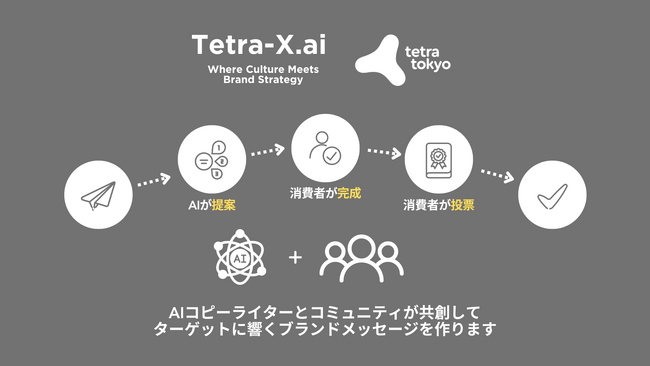 Tetra Tokyo株式会社、消費者主導の広告メッセージ生成＆投票プラットフォームTetra-X.aiを公開、協力者を募集開始