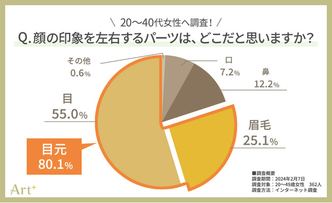 20～40代女性のホンネ調査！　マスクで隠せない！「目元印象」は重要だけど…　6割以上が「眉にコンプレックスあり」　眉の重要性とリアルな現実が浮き彫りに