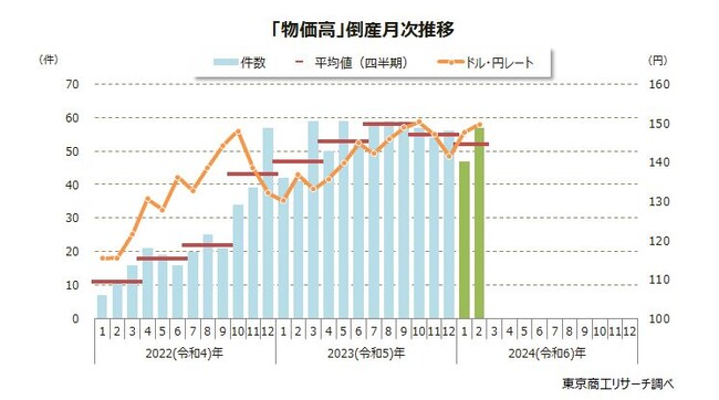 2月の「物価高」倒産57件、2カ月連続で増加　負債総額は10カ月連続で100億円を超える