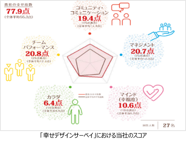 従業員幸福度調査「幸せデザインサーベイ」 3年連続全国トップレベルのスコアを獲得！この結果を受け、地域企業へ社員幸福度向上のノウハウを共有していくため３月より広報チームを発足いたしました