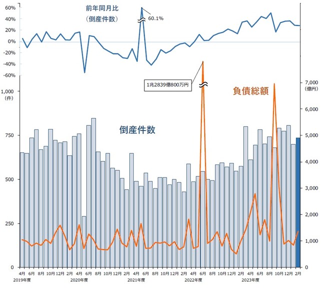 企業倒産は734件、22カ月連続で前年同月を上回る　2月としては過去10年で最多 ― 全国企業倒産集計2024年2月報