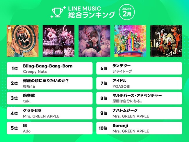 【LINE MUSIC 2024年2月月間ランキング】アニメ『マッシュル』OP曲Creepy Nuts「Bling-Bang-Bang-Born」総合&10代トレンド＆BGM＆着うた(R)で1位獲得し４冠