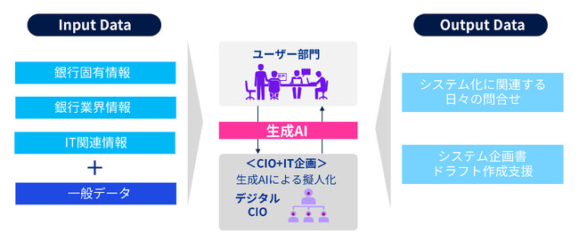 KPMGコンサルティング、静岡銀行が進める、生成AIを活用したIT企画業務の高度化・効率化の実証実験を支援