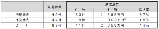 2024年度公募助成（活動及び研究）助成先が決定しました！
