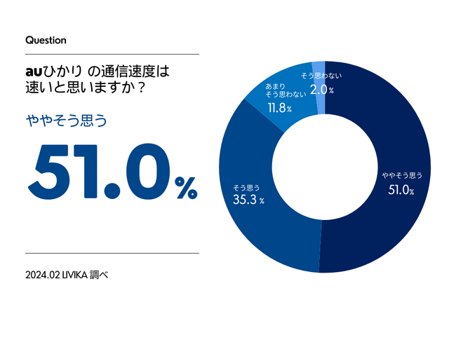 【auひかりの調査】約80%がおすすめしたいと回答