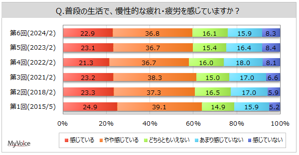 【疲れ・疲労に関する調査】慢性的な疲労を感じている人は6割、女性10～40代で比率高い。疲労回復のために飲むものは「コーヒー、コーヒー系飲料」が3割強