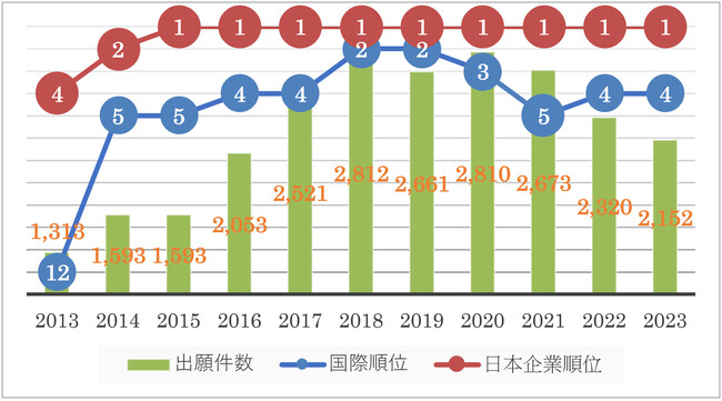 2023年の企業別国際特許出願件数において世界第4位、日本企業で第1位
