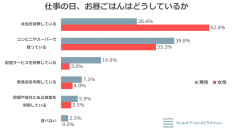 【建設現場で働く社員に聞いた「お昼ごはん事情」】1位は37.5%コンビニ・スーパー購入派、2位は35.7％と僅差で弁当持参派がランクイン！