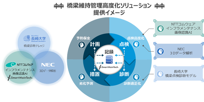 NTTコムウェア、NEC、長崎大学 橋梁維持管理高度化に向け連携開始