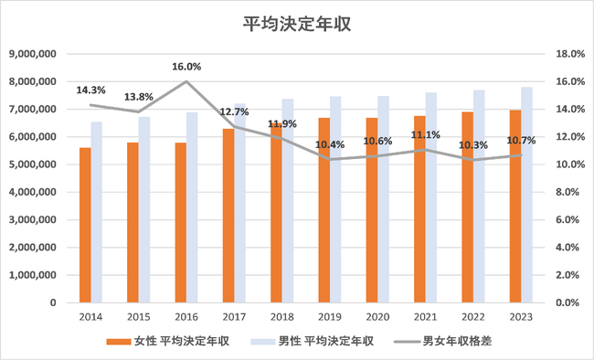 ジェイ エイ シー リクルートメントが、支援実績をもとに女性人材の転職について調査