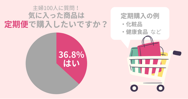 36.8％のママが気に入った商品は『定期購入』したい。『定期購入』のメリットとデメリットを紹介