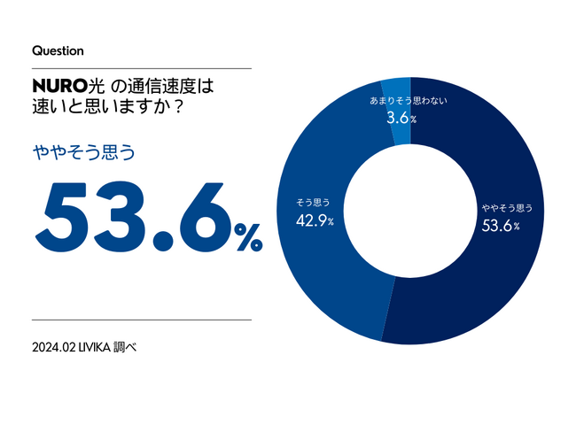 【NURO光の調査】回線速度の満足度100%！？