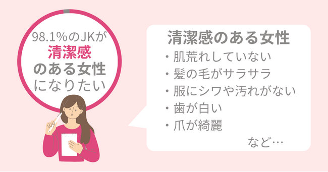 【女子高校生に調査】98.1％のJKが清潔感のある女性になりたい！チェックするべきポイントを紹介