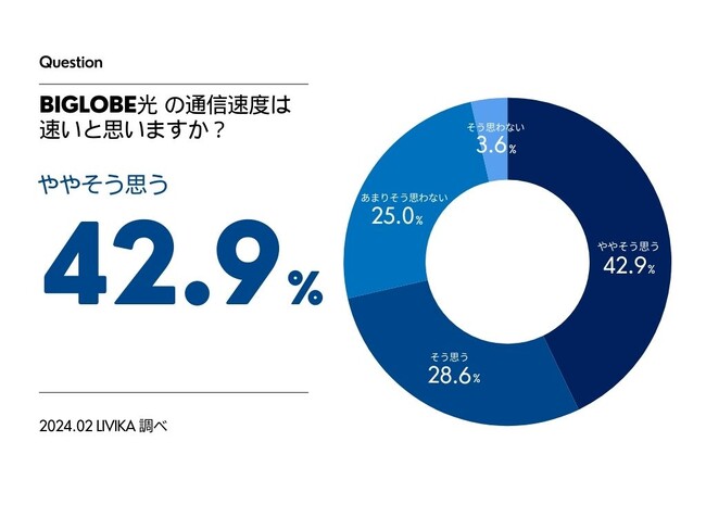【BIGLOBE光の調査】約70%がおすすめしたいと回答