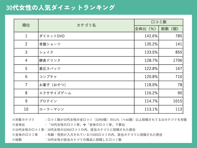30代女性のダイエットランキング：口コミを基に人気と効果を徹底調査