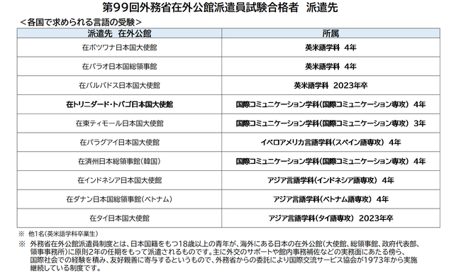 第99回外務省在外公館派遣員試験 神田外語大学から11人の学生・卒業生が合格