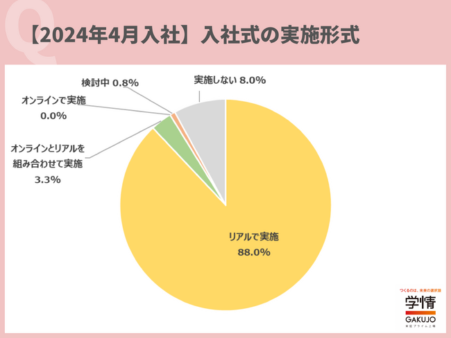 約9割が「入社式」をリアルで実施。前年比6.8ポイント増。「同期同士で交流して欲しい」「社員と交流し、会社の雰囲気を知って欲しい」の声