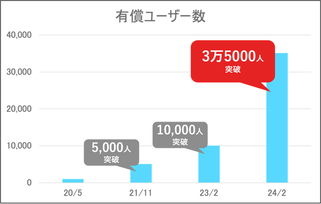【介護×AI】自立支援のためのAIケアプラン作成支援システムSOIN(そわん)の有償ユーザー数が３万5000人を突破