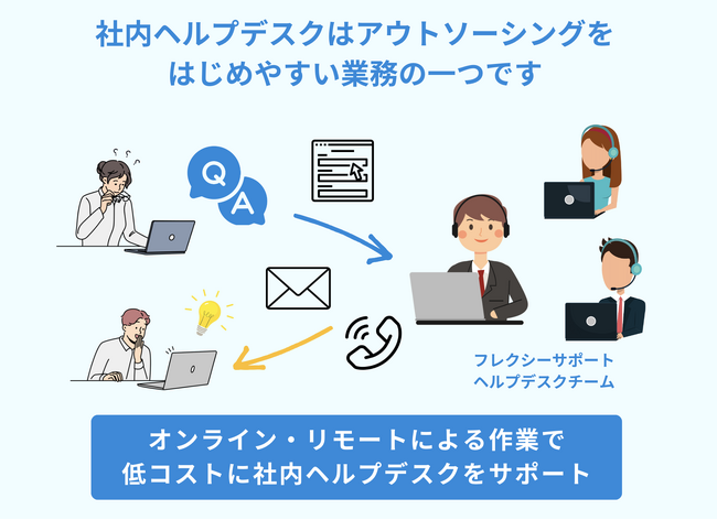 情シスアウトソーシングのフレクシーサポート、まるっと丸投げもできる社内ITヘルプデスクサービスを充実化