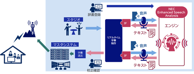 NEC、ジュピターショップチャンネルより「AIリアルタイム字幕システム」を受注