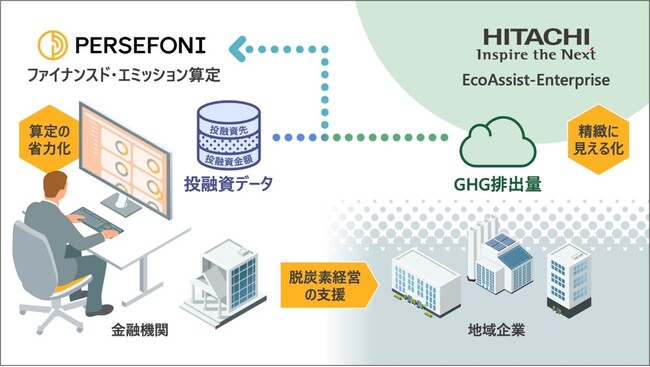日立が、Persefoniと連携し、金融機関向けの投融資先GHG排出量算定支援サービスを提供開始　ファイナンスド・エミッションの算定における精緻化に向けて、滋賀銀行にて導入予定